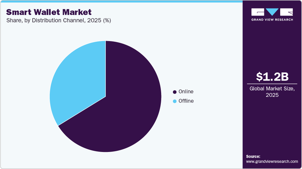 Smart Wallet Market Share