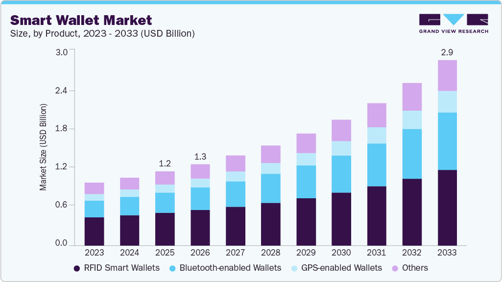 Smart wallet market size and growth forecast (2023-2033)