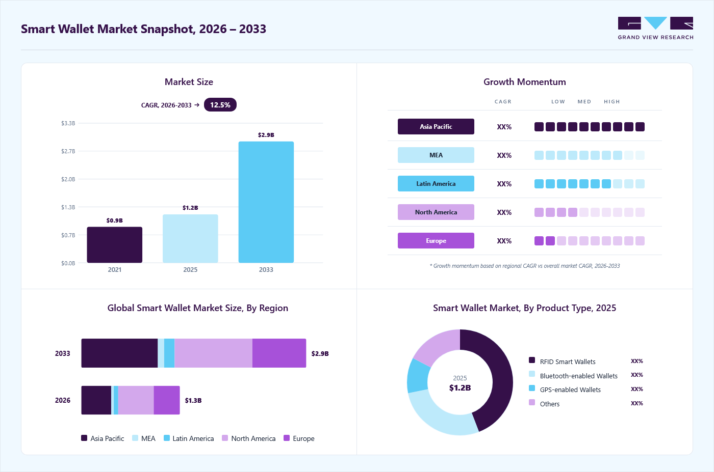 Smart wallet market overview: Grand View Research estimates the global market size at USD 1.16 billion in 2025, projected to grow from USD 1.27 billion in 2026 to USD 2.90 billion by 2033 at a 12.5% CAGR, with regional growth momentum.