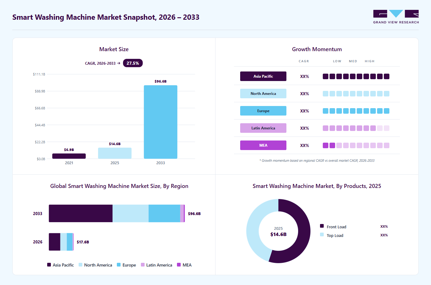 Smart washing machine market overview: Grand View Research estimates the global market size at USD 14.5 billion in 2025, projected to grow from USD 17.6 billion in 2026 to USD 96.5 billion by 2033 at a 27.5% CAGR, with regional growth momentum.