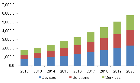 North America smart water management market