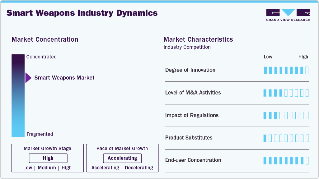 Smart Weapons Industry Dynamics Smart Weapons Industry Dynamics