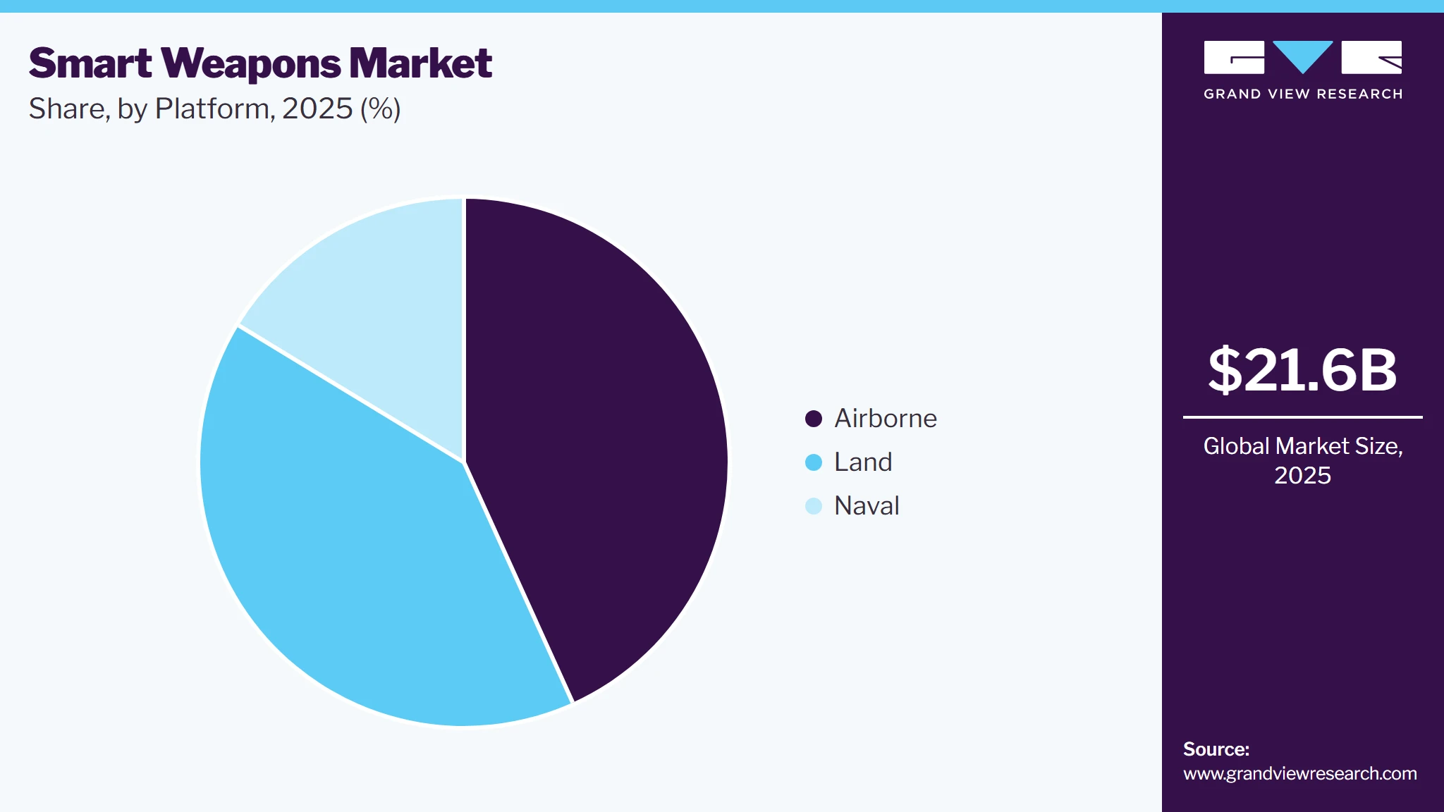 Smart Weapons Market Share Smart Weapons Market Share
