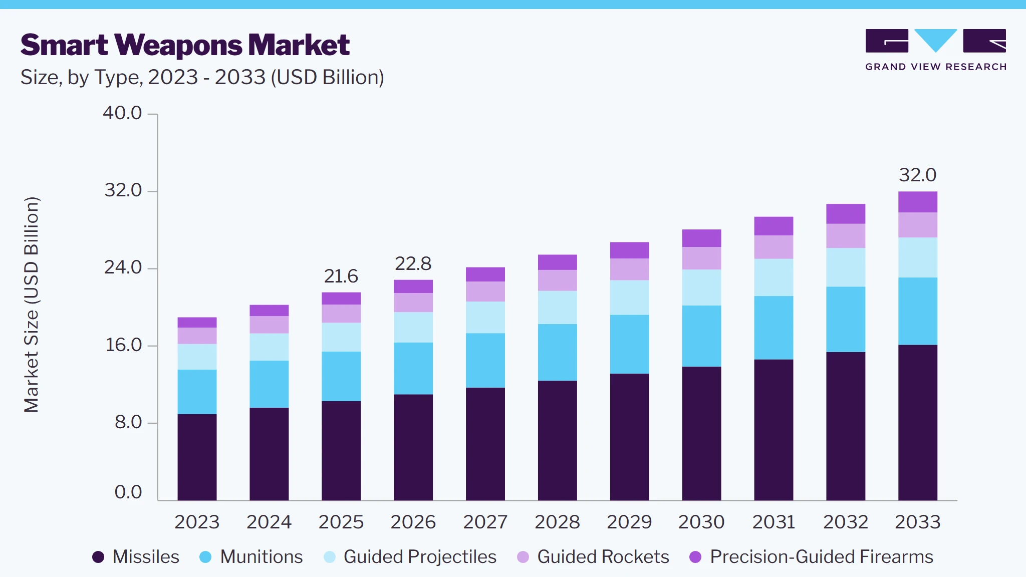 Smart weapons market size and growth forecast (2023-2033) Smart weapons market size and growth forecast (2023-2033)