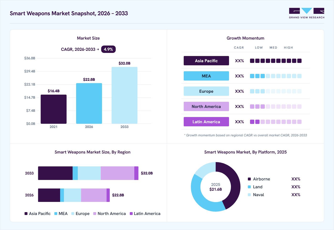 Smart weapons market overview: Grand View Research estimates the global market size at USD 21.6 billion in 2025, projected to grow from USD 22.8 billion in 2026 to USD 32.0 billion by 2033 at a 4.9% CAGR, with regional growth momentum.