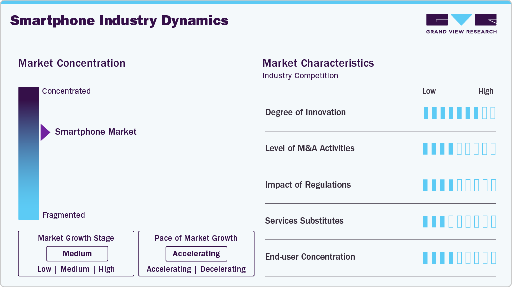 Smartphone Industry Dynamics