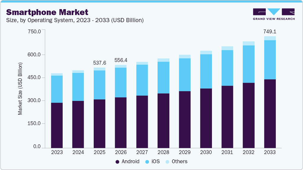 Smartphone market size and growth forecast (2023-2033)