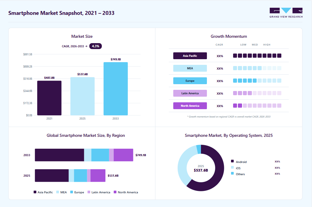 Smartphone market overview highlighting global market size in 2025 (USD 537.62 Billion), revenue forecast for 2033 (USD 749.10 Billion), growth trends (CAGR 4.3% from 2026 to 2033), and regional growth momentum