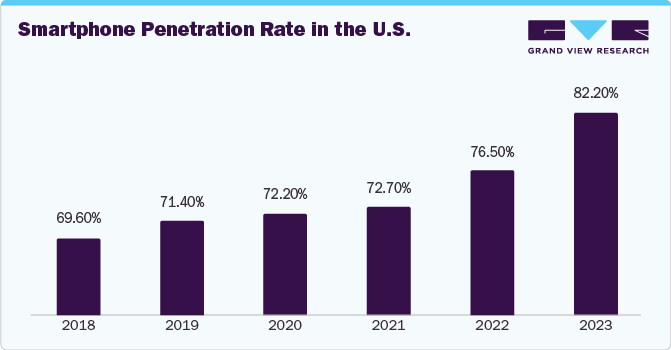 Smartphone Penetration Rate in the U.S.