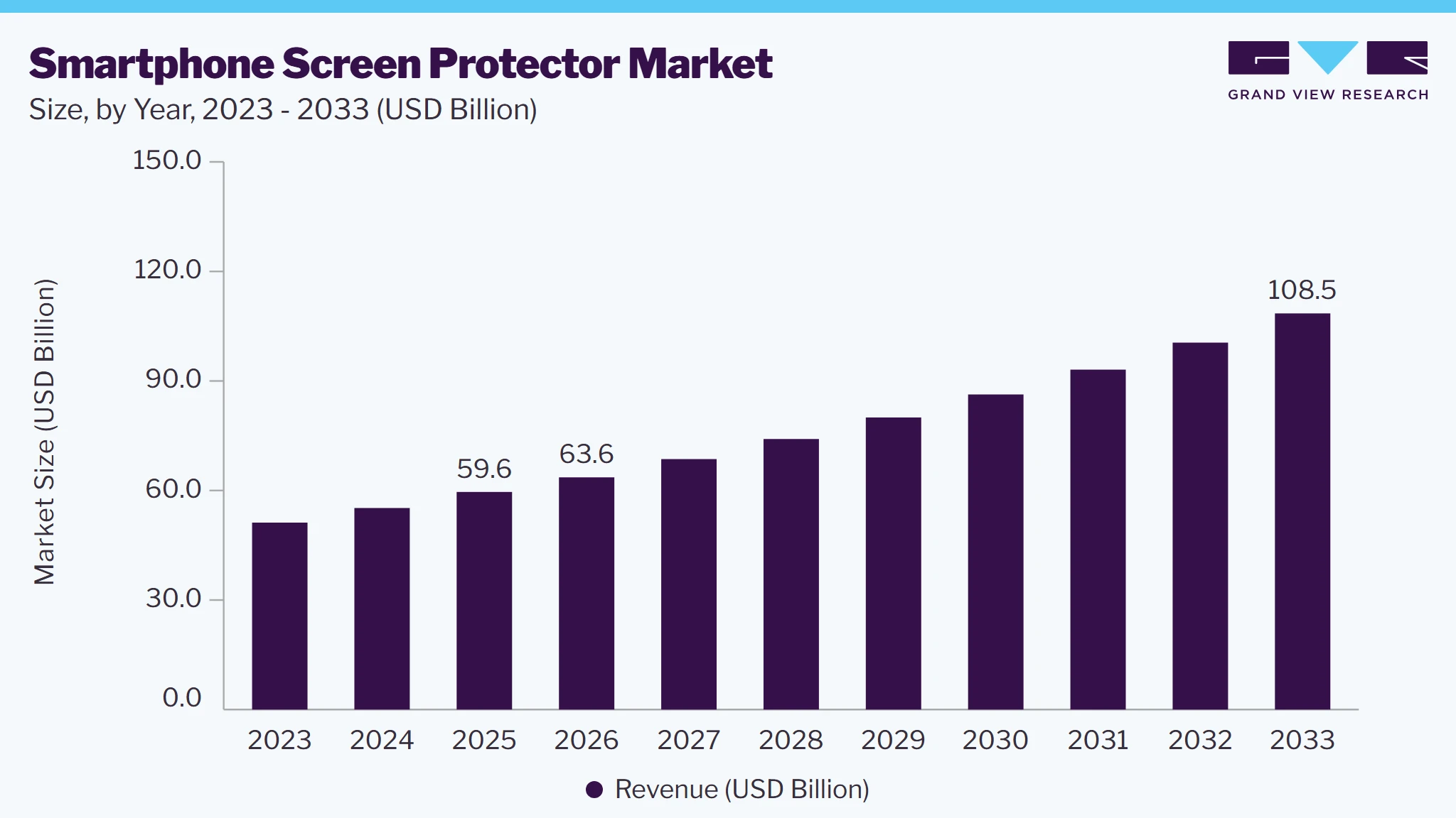 Smartphone screen protector market size, by year, 2023-2033 (USD Billion)