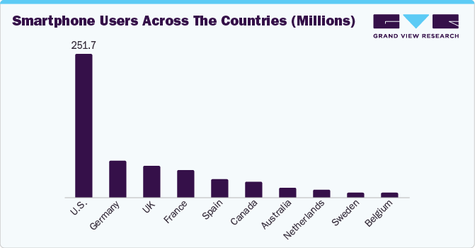 Smartphone Users Across The Countries (Millions)