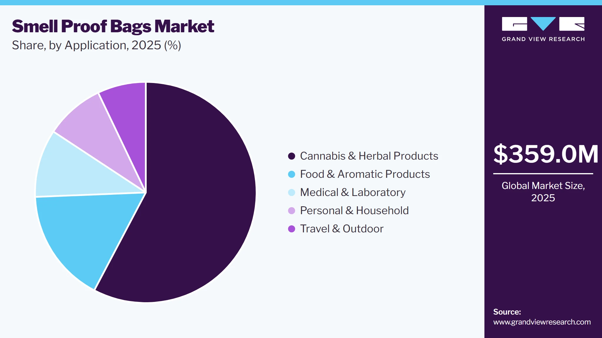 Smell Proof Bags Market Share Smell Proof Bags Market Share