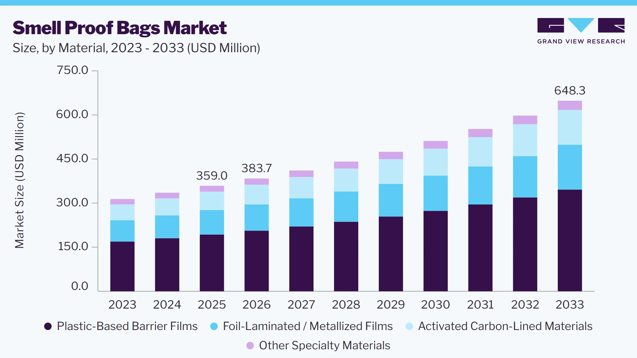 Smell Proof bags market size and growth forecast (2023-2033) Smell Proof bags market size and growth forecast (2023-2033)