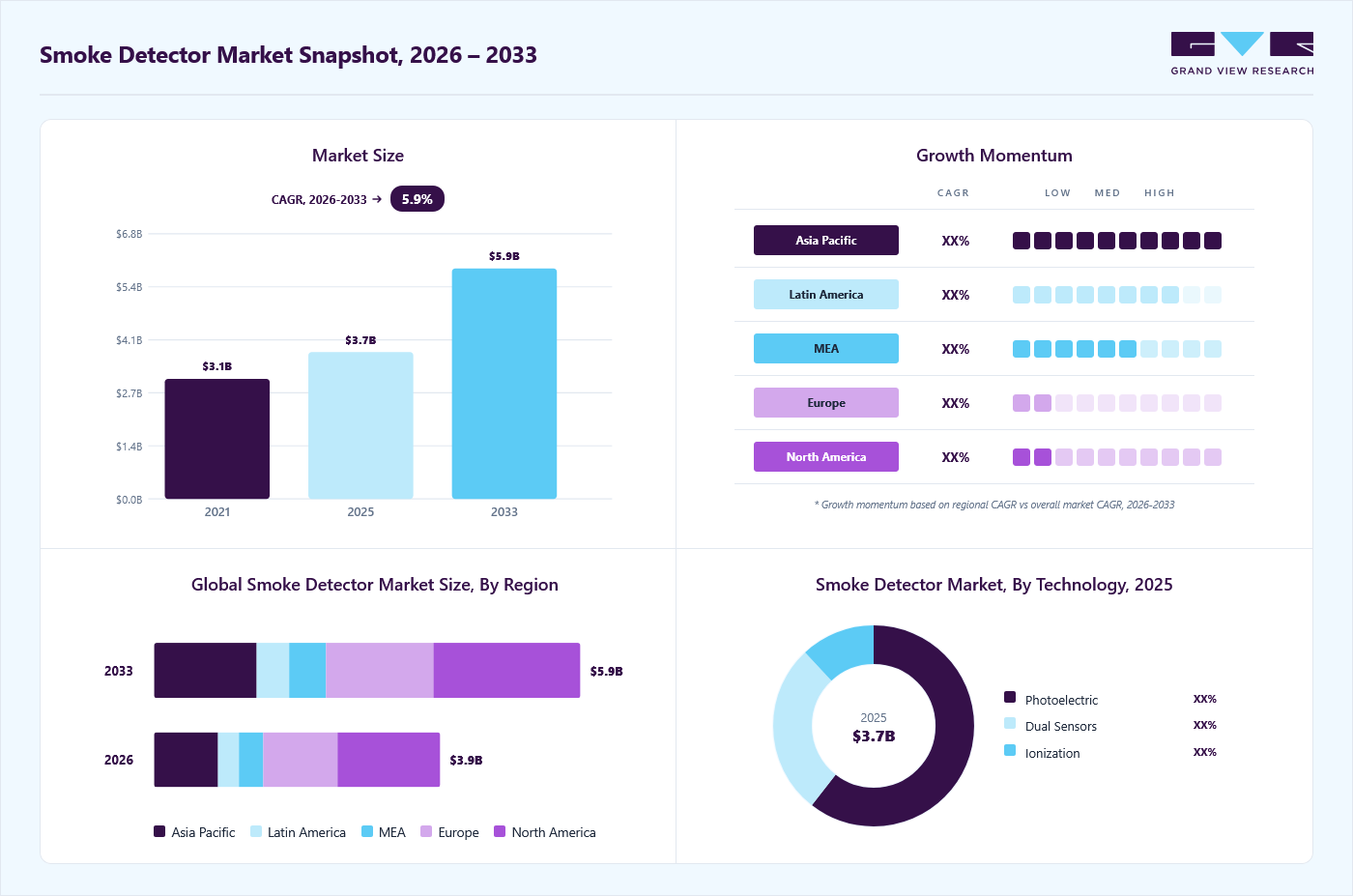 Smoke detector market overview: Grand View Research estimates the global market size at USD 3.7 billion in 2025, projected to grow from USD 3.9 billion in 2026 to USD 5.9 billion by 2033 at a 5.9% CAGR, with regional growth momentum.