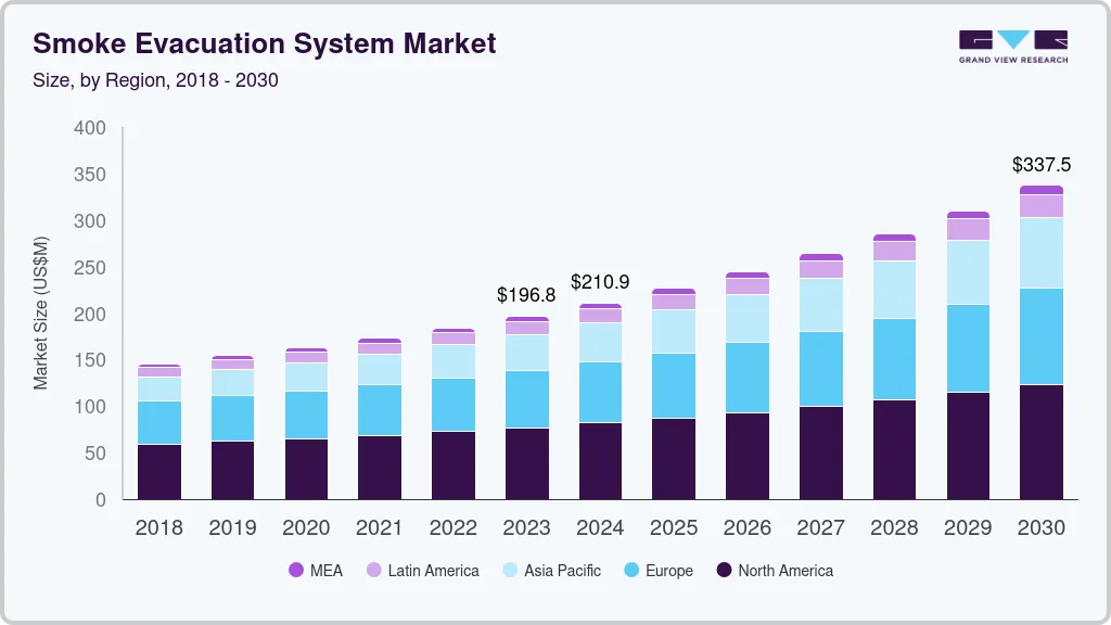 Smoke evacuation system market size and growth forecast (2018-2030)