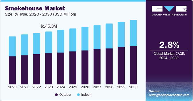 Smokehouse Market Size, By Type, 2020 - 2030 (USD Million)