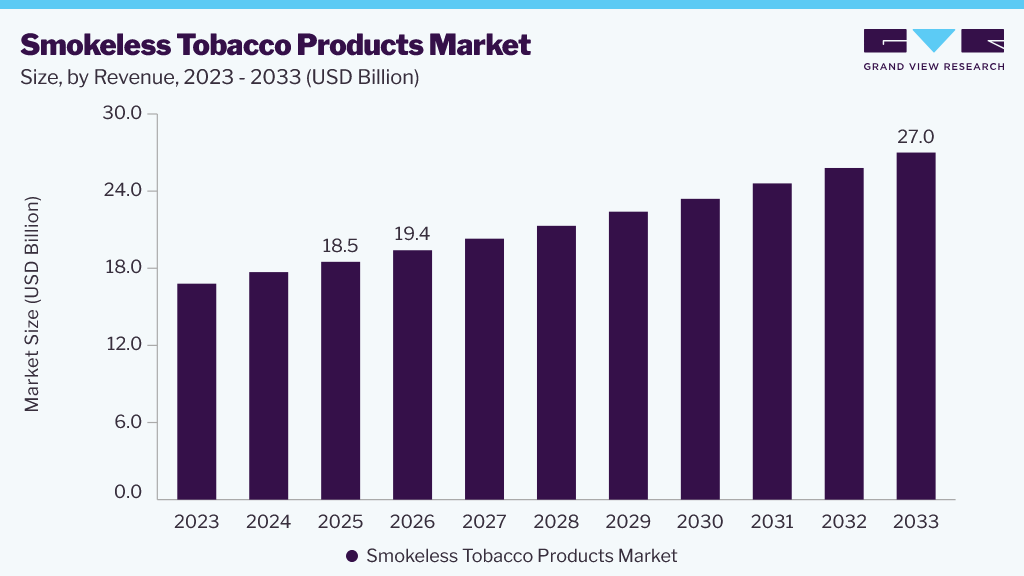  Smokeless Tobacco Products Market size and growth forecast (2023-2033)