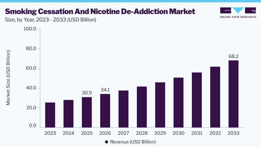 Smoking Cessation And Nicotine De-addiction market size and growth forecast (2023-2033)