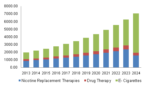  U.S. smoking cessation and nicotine de-addiction market