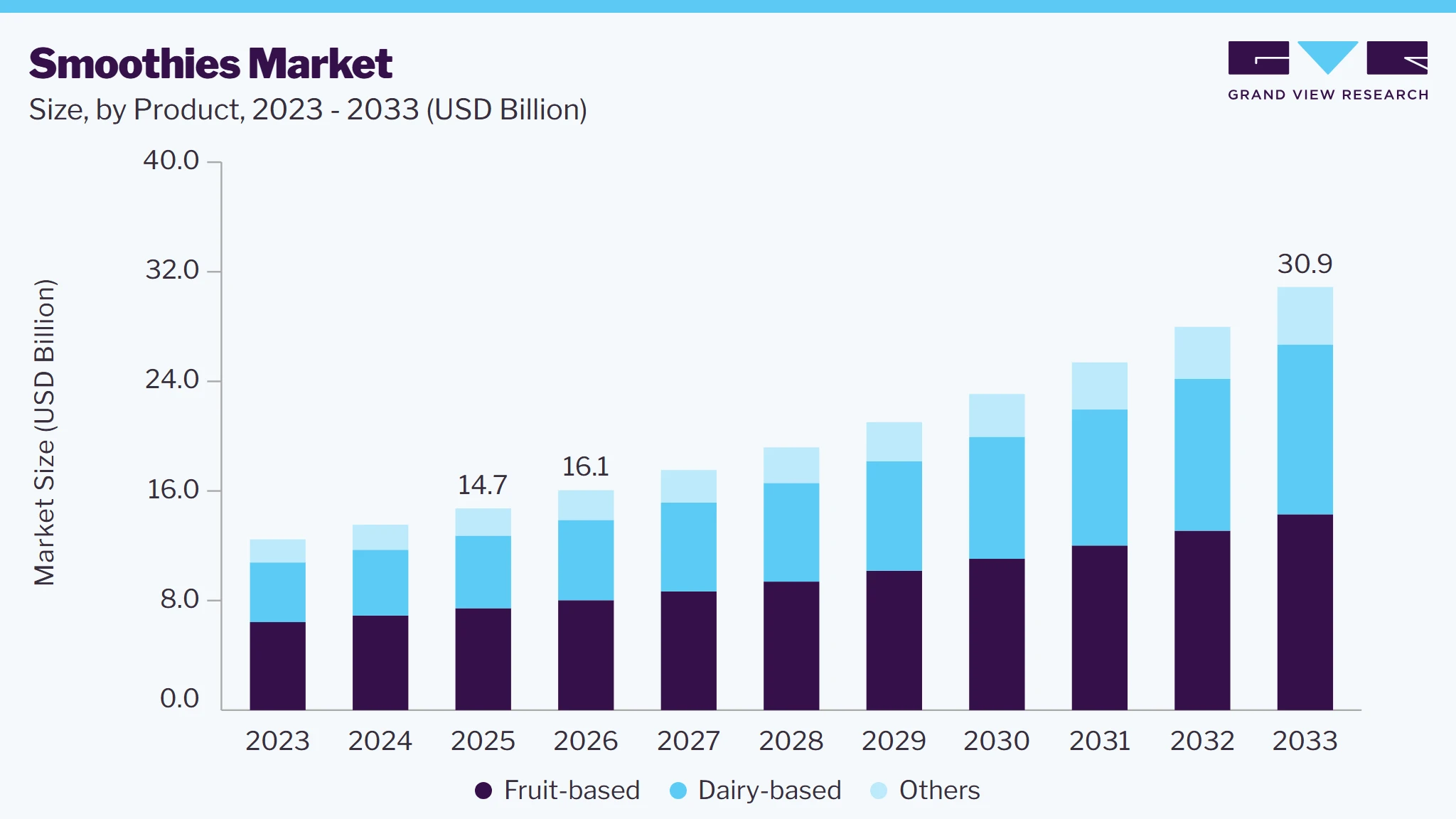 Smoothies market size and growth forecast (2023-2033)