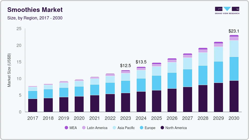 Smoothies market size by region, and growth forecast (2024-2030)