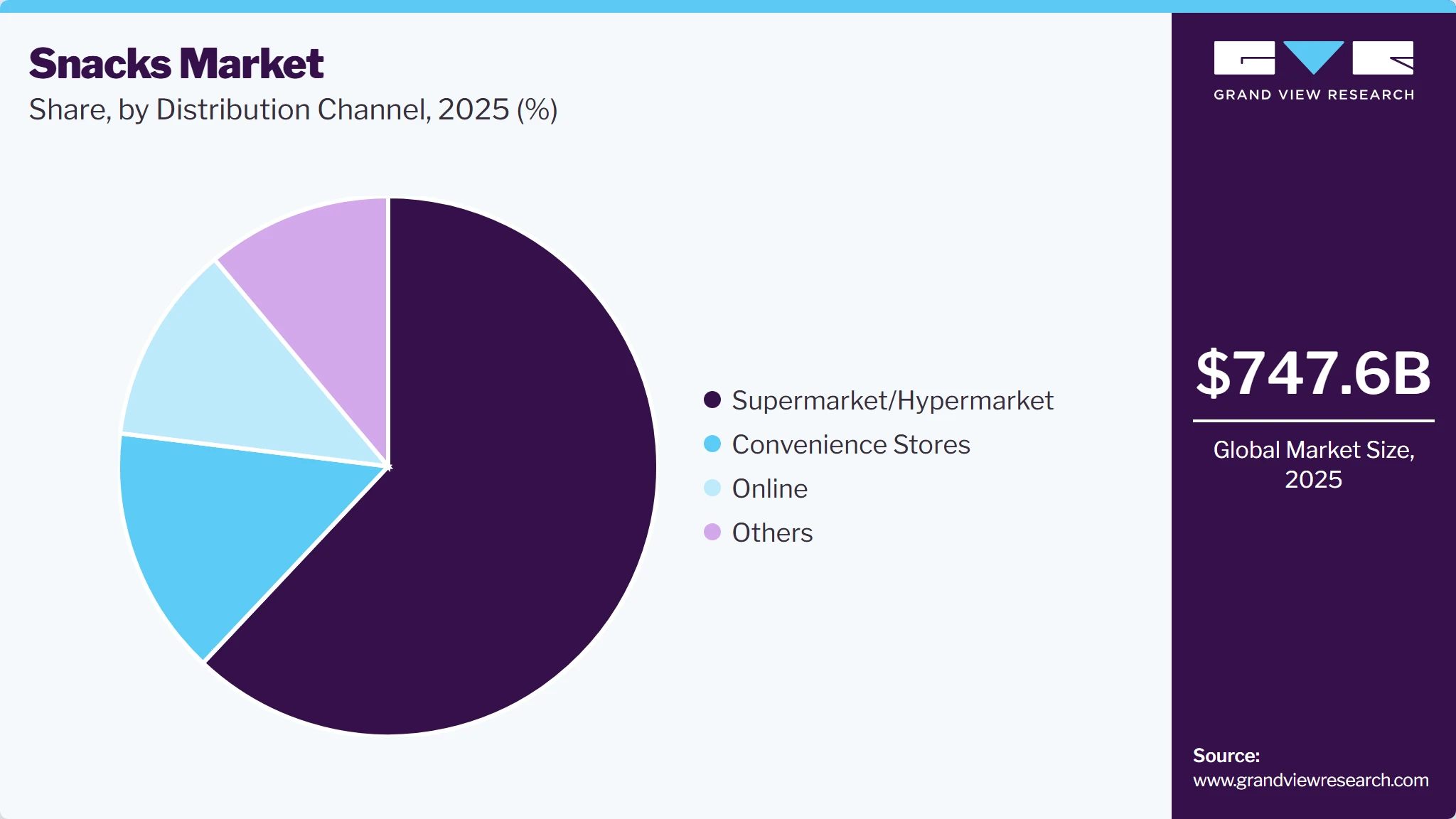 Snacks Market Share Snacks Market Share
