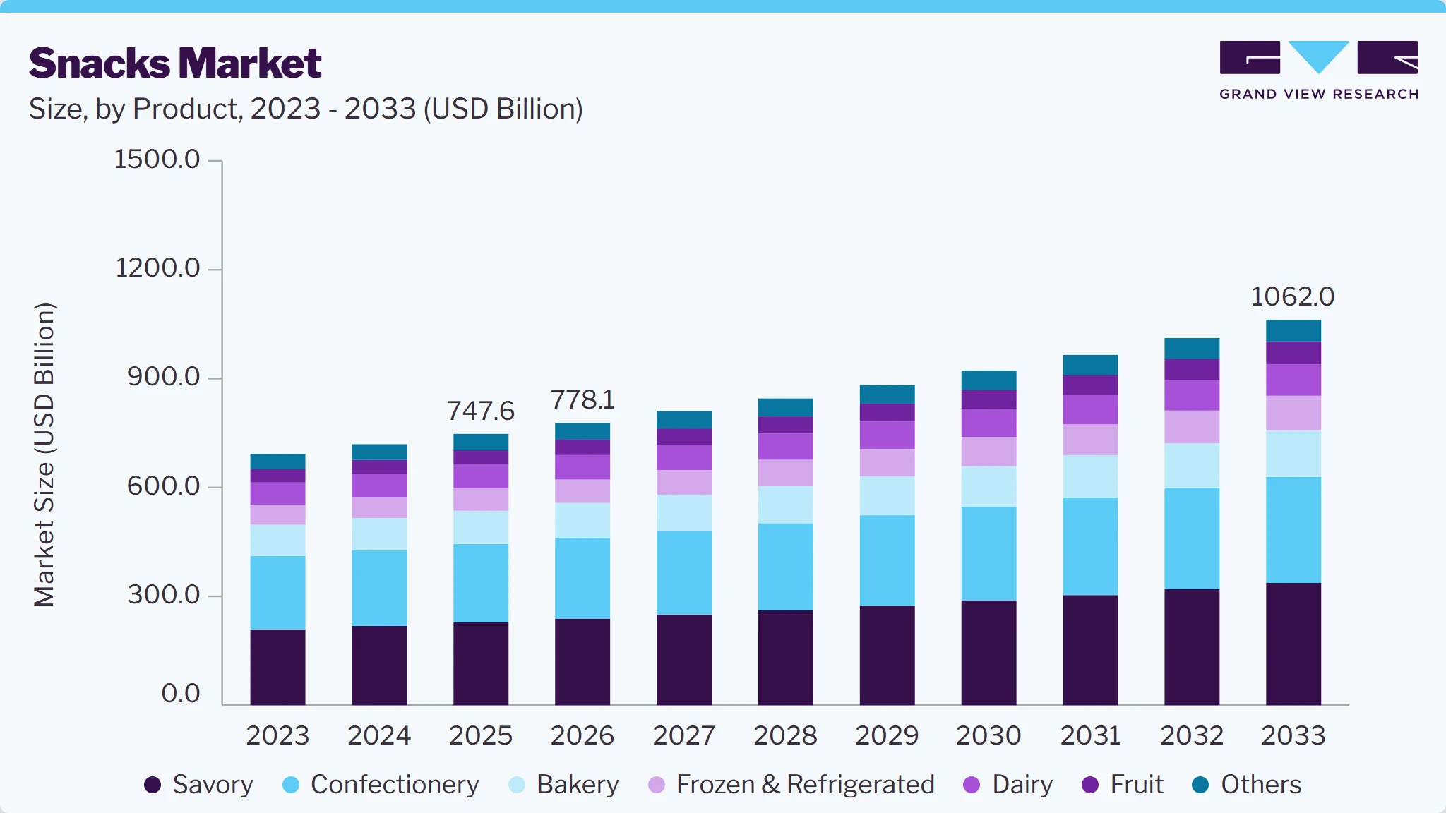 Snacks market size and growth forecast (2023-2033) Snacks market size and growth forecast (2023-2033)