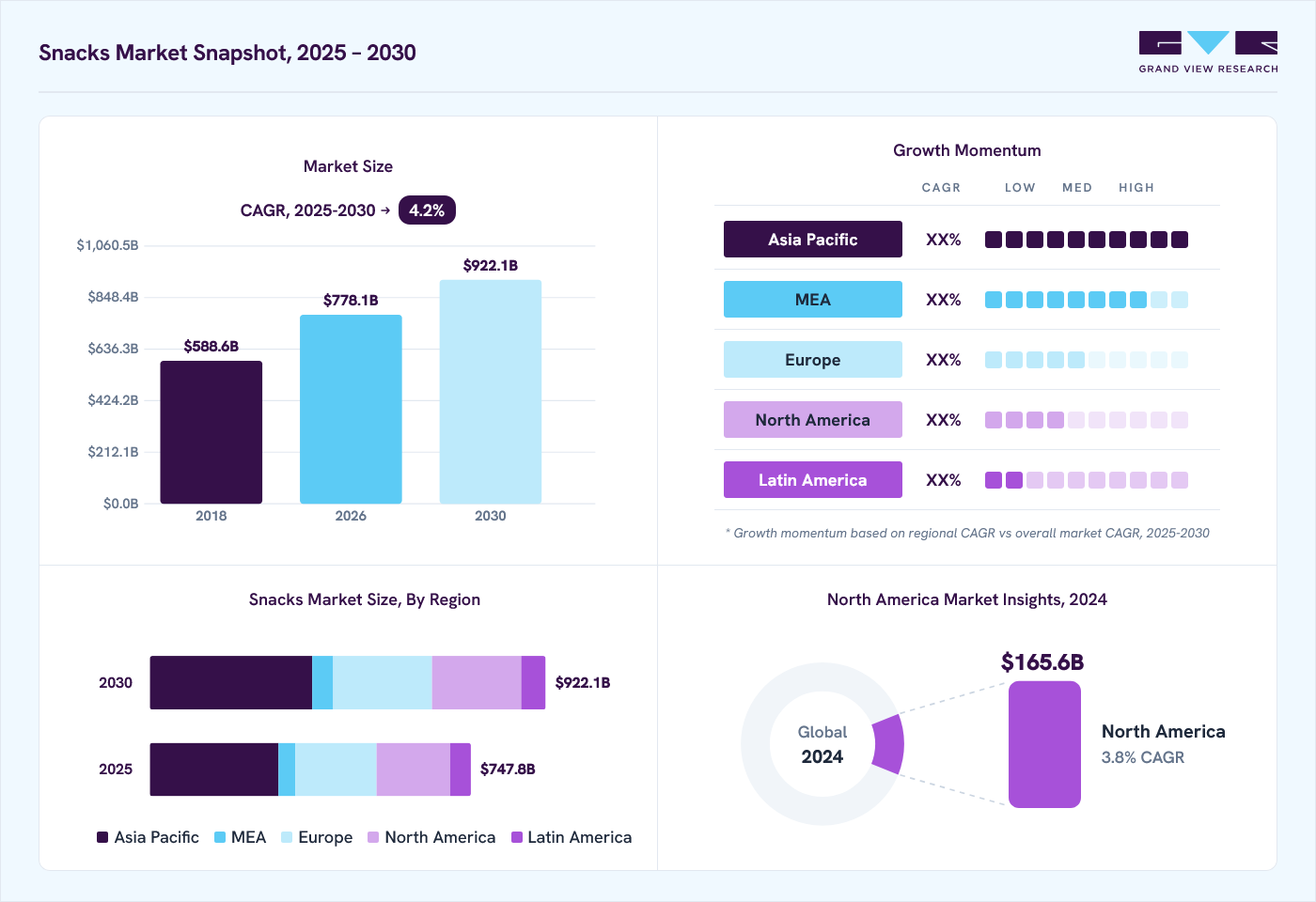 Snacks market overview: Grand View Research estimates the global market size at USD 719.2 billion in 2024, projected to grow from USD 778.1 billion in 2026 to USD 922.1 billion by 2030 at a 4.2% CAGR, with regional growth momentum.