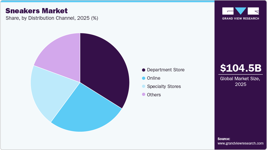 Sneakers Market Share Sneakers Market Share