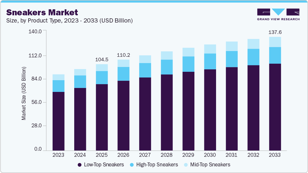 Sneakers market size and growth forecast (2023-2033) Sneakers market size and growth forecast (2023-2033)