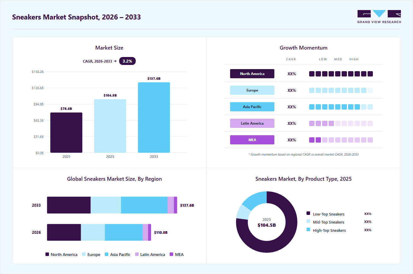 Sneakers market overview: Grand View Research estimates the global market size at USD 104.5 billion in 2025, projected to grow from USD 110.0 billion in 2026 to USD 137.6 billion by 2033 at a 3.2% CAGR, with regional growth momentum.
