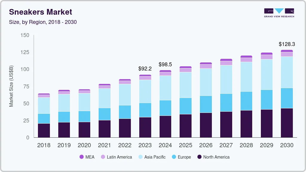 Sneakers market size by region, and growth forecast (2018-2030)