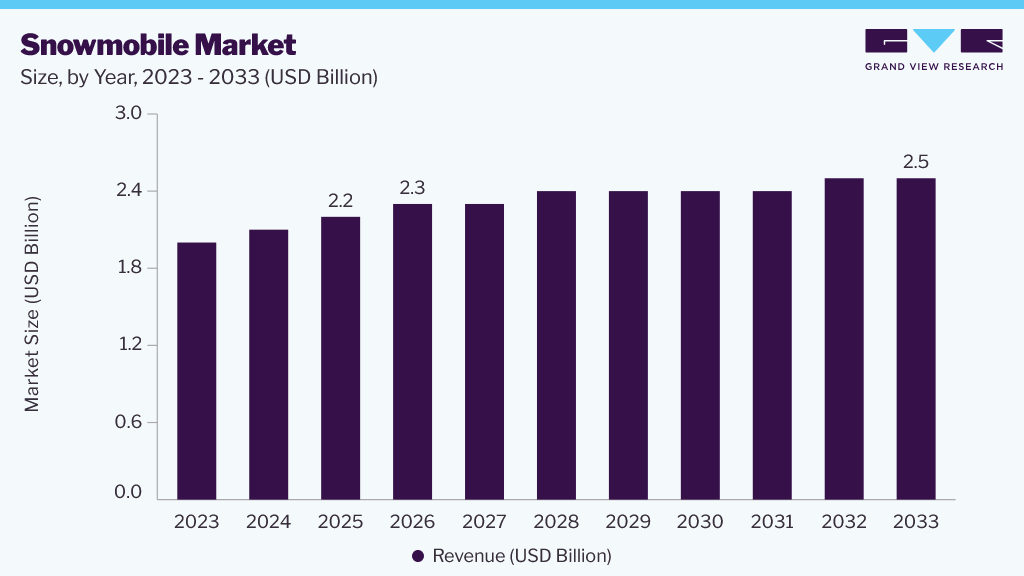 Snowmobile market size and growth forecast (2023-2033) Snowmobile market size and growth forecast (2023-2033)