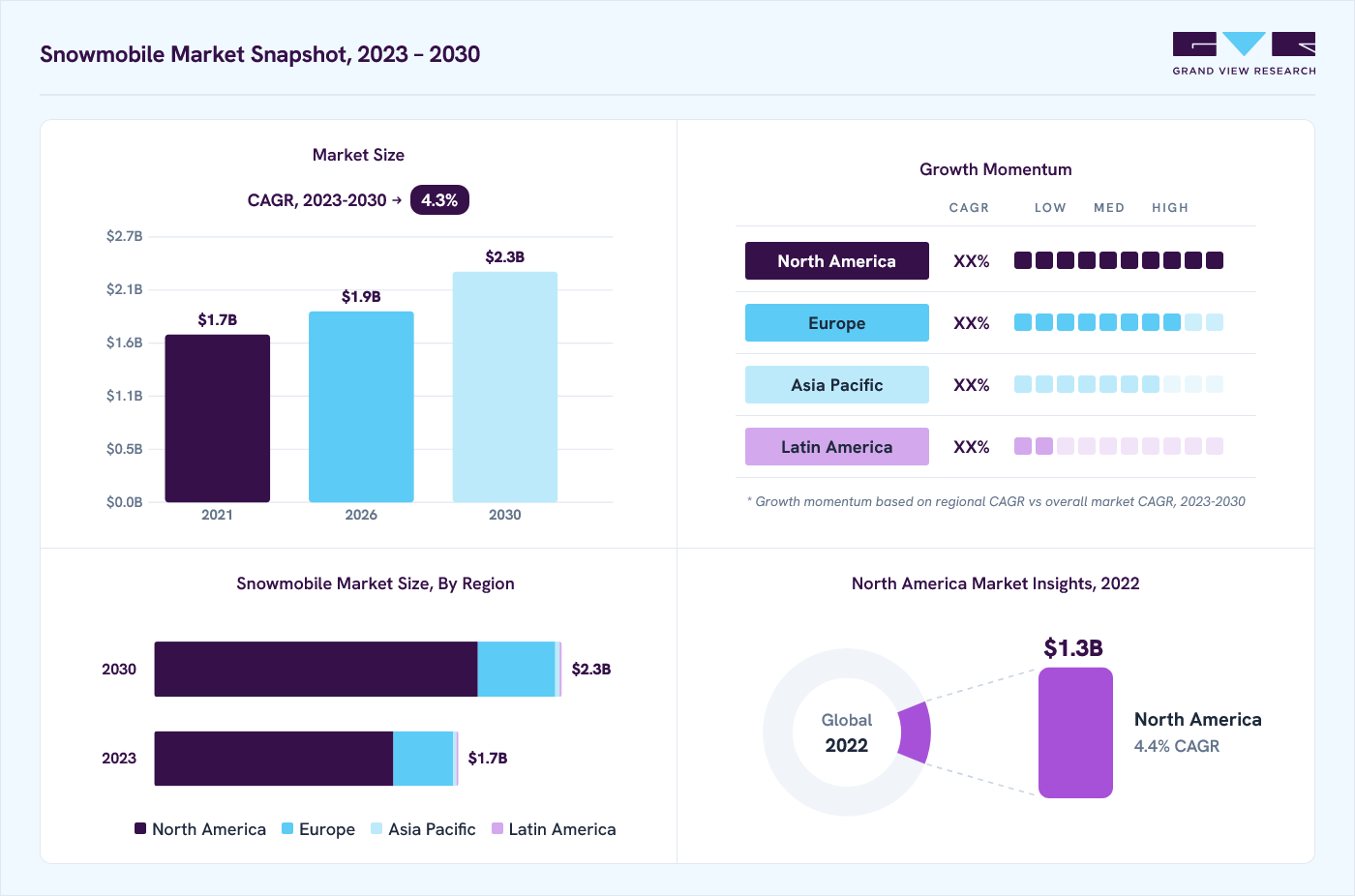 Snowmobile market overview: Grand View Research estimates the global market size at USD 1.7 billion in 2022, projected to grow from USD 1.9 billion in 2026 to USD 2.3 billion by 2030 at a 4.3% CAGR, with regional growth momentum.