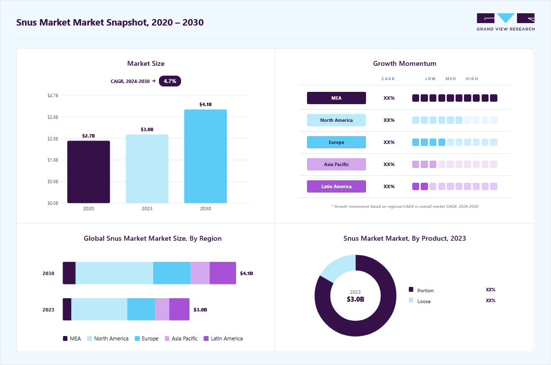 Snus market overview highlighting global market size in 2023 (USD 3.01 Billion), revenue forecast for 2030 (USD 4.10 Billion), growth trends (CAGR 4.7% from 2025 to 2030), and regional growth momentum