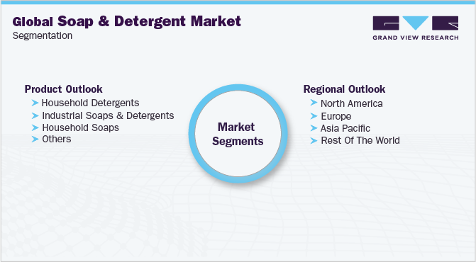 Global Soap and Detergent Market Segmentation