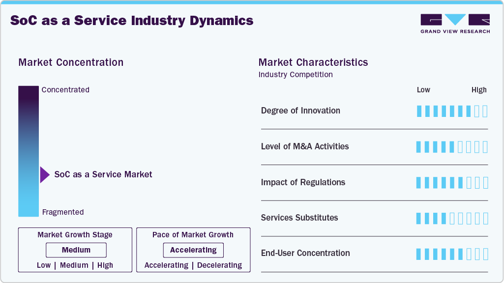 SoC as a Service Industry Dynamics