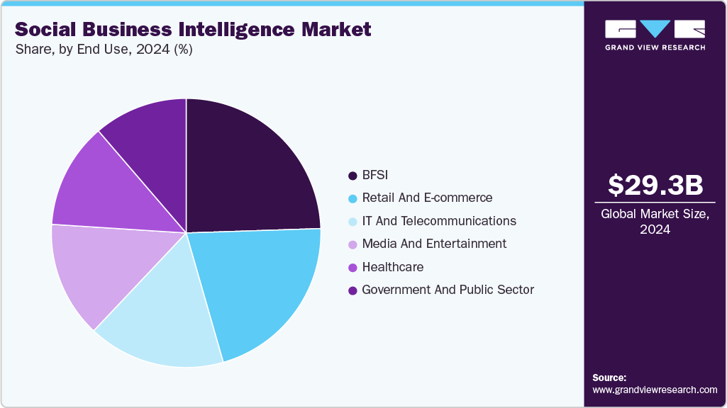 Social Business Intelligence Market Share