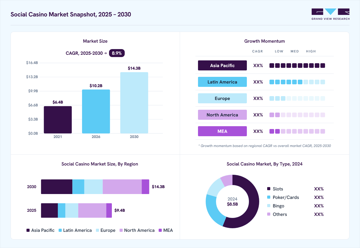 Social casino market overview: Grand View Research estimates the global market size at USD 8.5 billion in 2024, projected to grow from USD 10.2 billion in 2026 to USD 14.3 billion by 2030 at a 8.9% CAGR, with regional growth momentum.