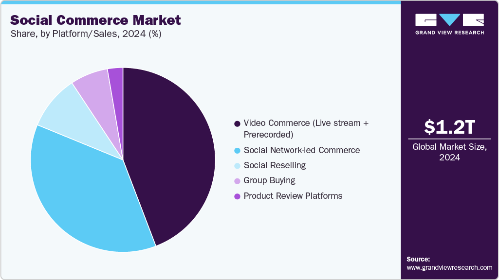 Social Commerce Market Share