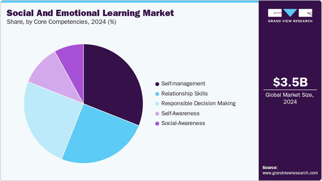 Social And Emotional Learning Market Share