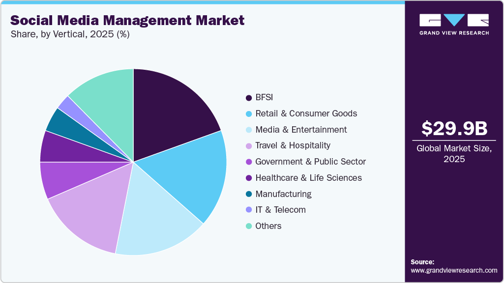 Social Media Management Market Share