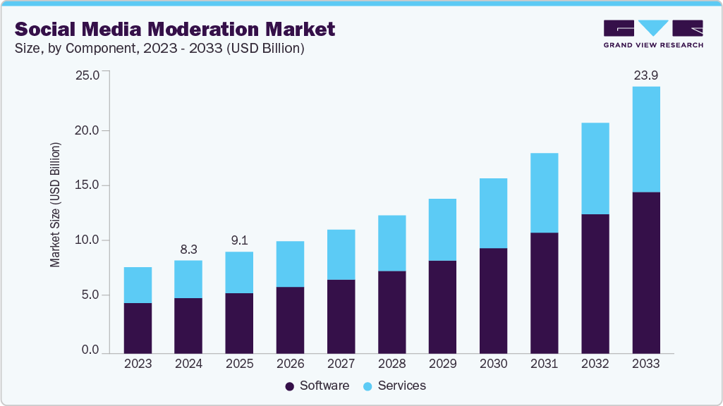 Social media moderation market size and growth forecast (2023-2033)
