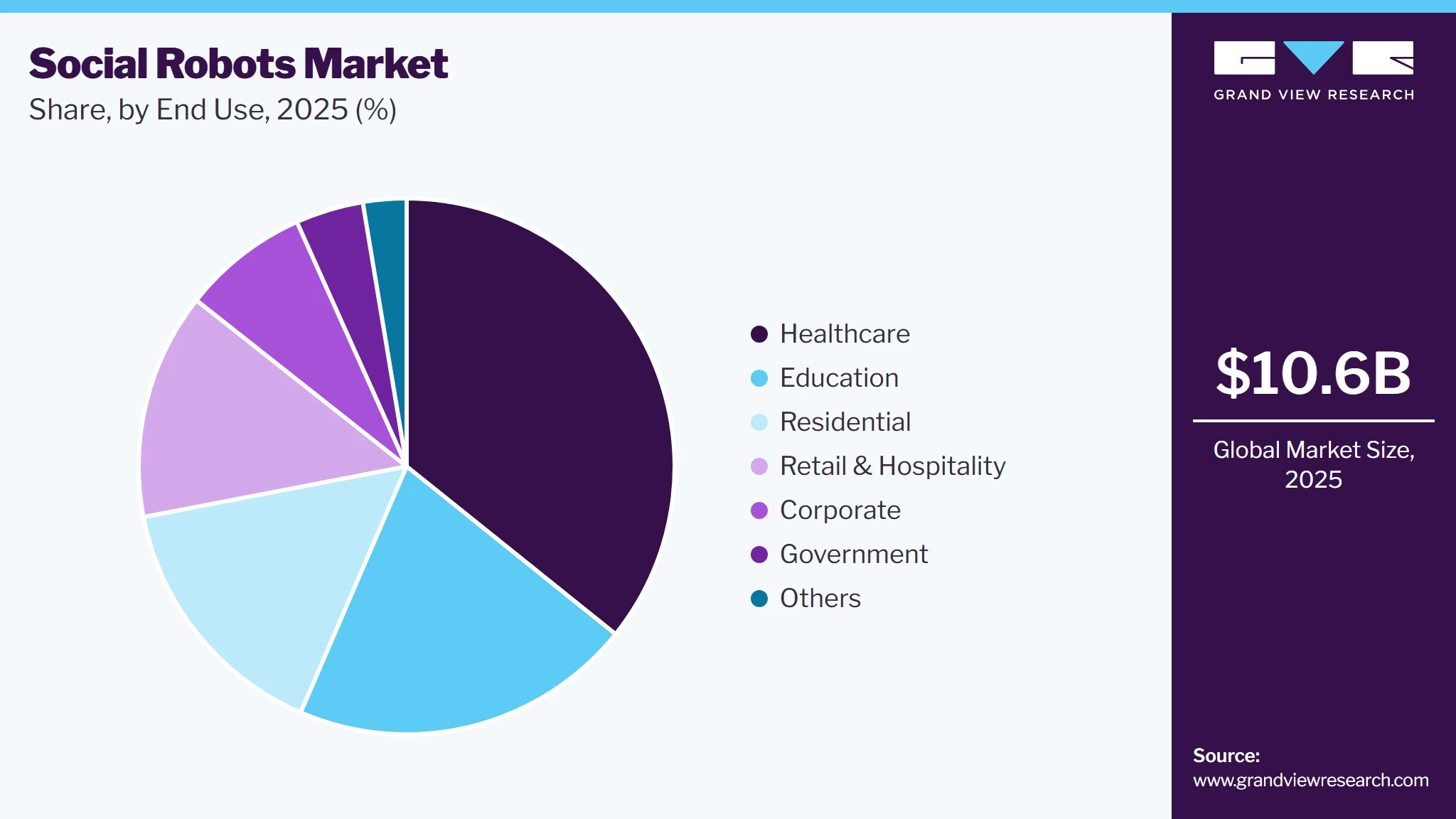 Social Robots Market Share