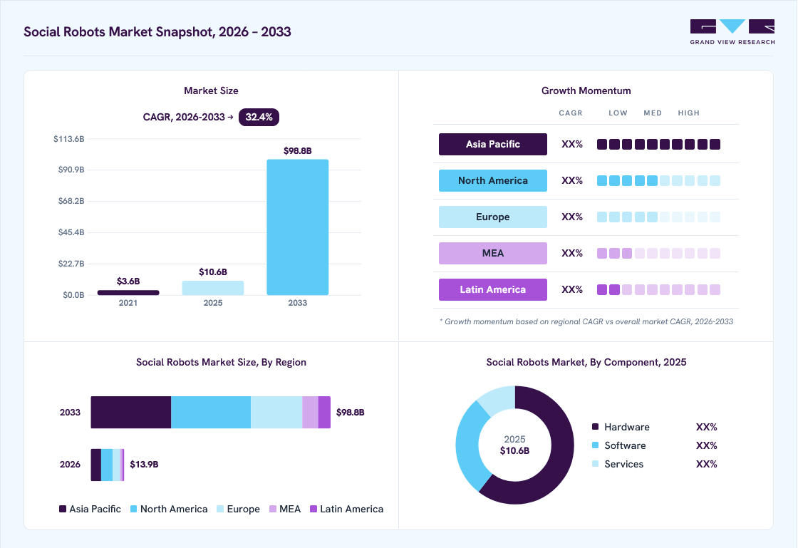 Social robots market overview: Grand View Research estimates the global market size at USD 10.6 billion in 2025, projected to grow from USD 13.9 billion in 2026 to USD 98.8 billion by 2033 at a 32.4% CAGR, with regional growth momentum.