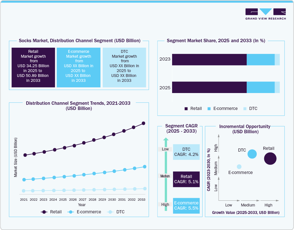 Socks Market: Distribution Channel Segment (USD Billion)