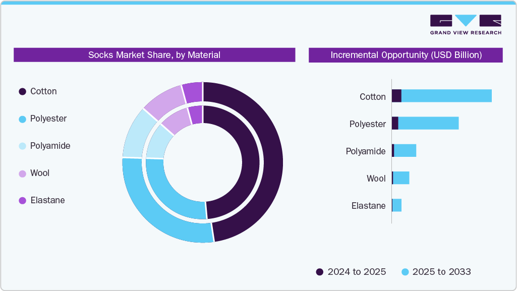 Socks Market Share, by Material