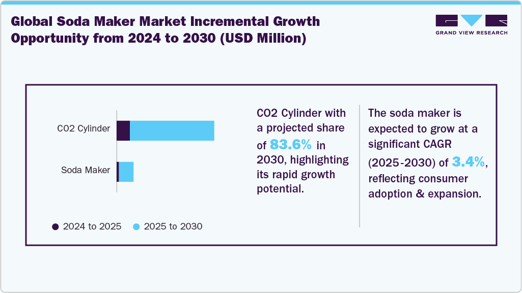 Global Soda Maker Market Incremental Growth Opportunity from 2024 to 2030 (USD Million)