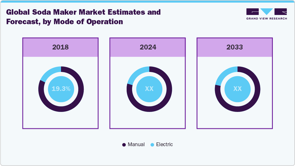 Global Soda Maker Market Mode of Operation