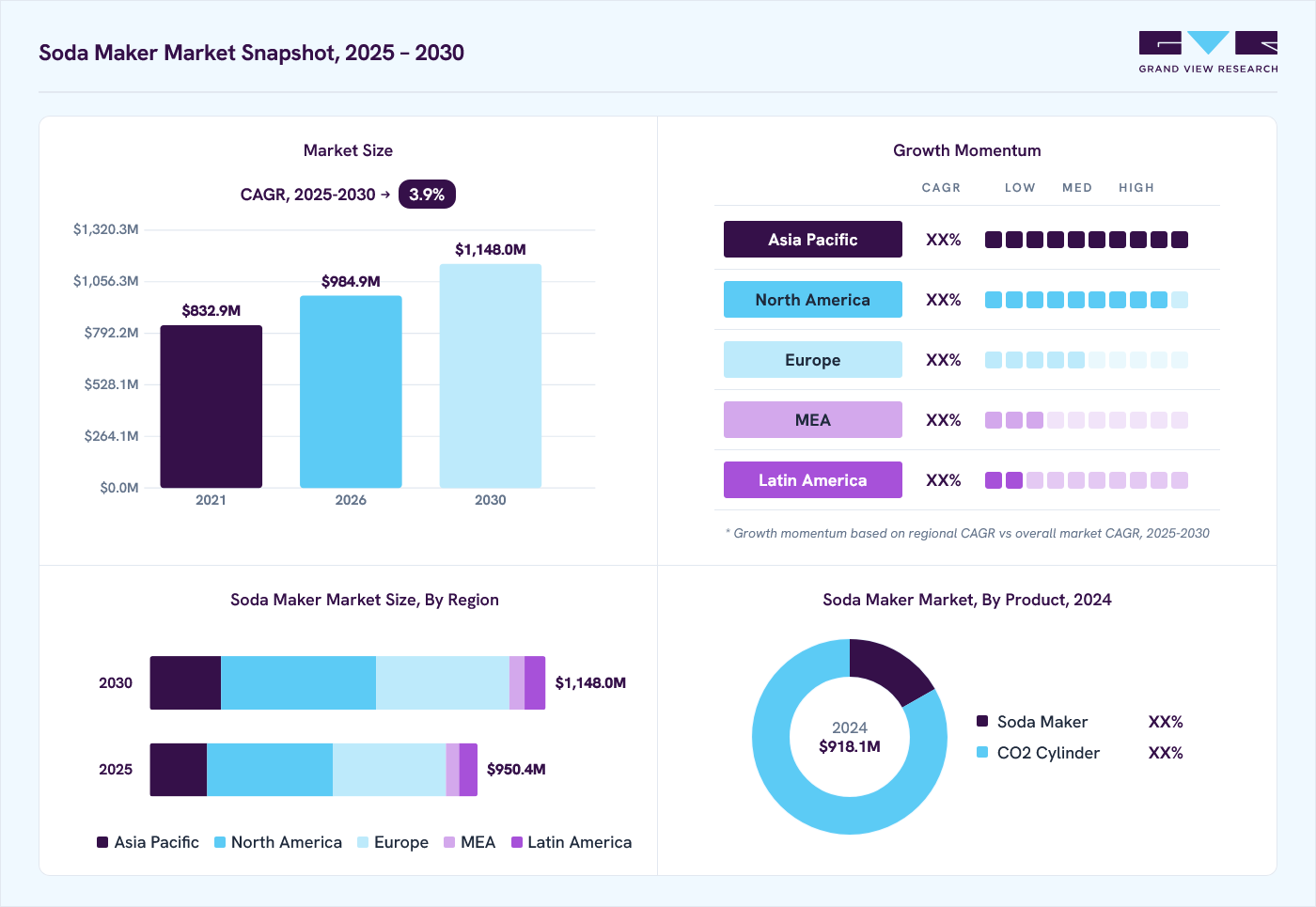 Soda maker market overview: Grand View Research estimates the global market size at USD 918.1 million in 2024, projected to grow from USD 984.9 million in 2026 to USD 1,148.0 million by 2030 at a 3.9% CAGR, with regional growth momentum.